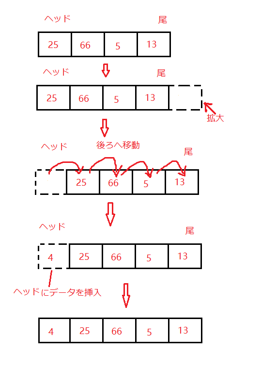 データ構造 可変長配列 Skkシェア 